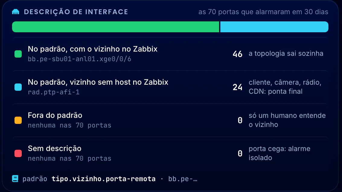Correlação Telecom · Saneamento do Zabbix · Descrição das 70 portas