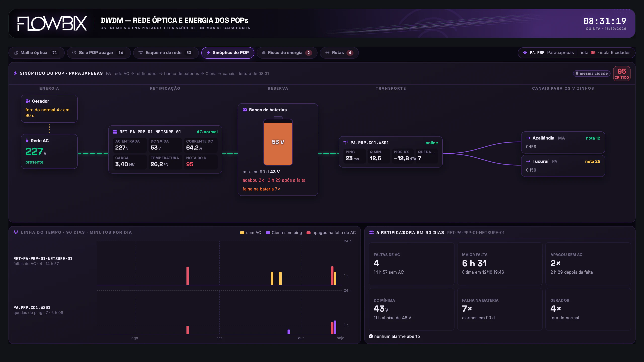 DWDM, PoPs e Backbone IP · Rede óptica e energia · Sinóptico do POP