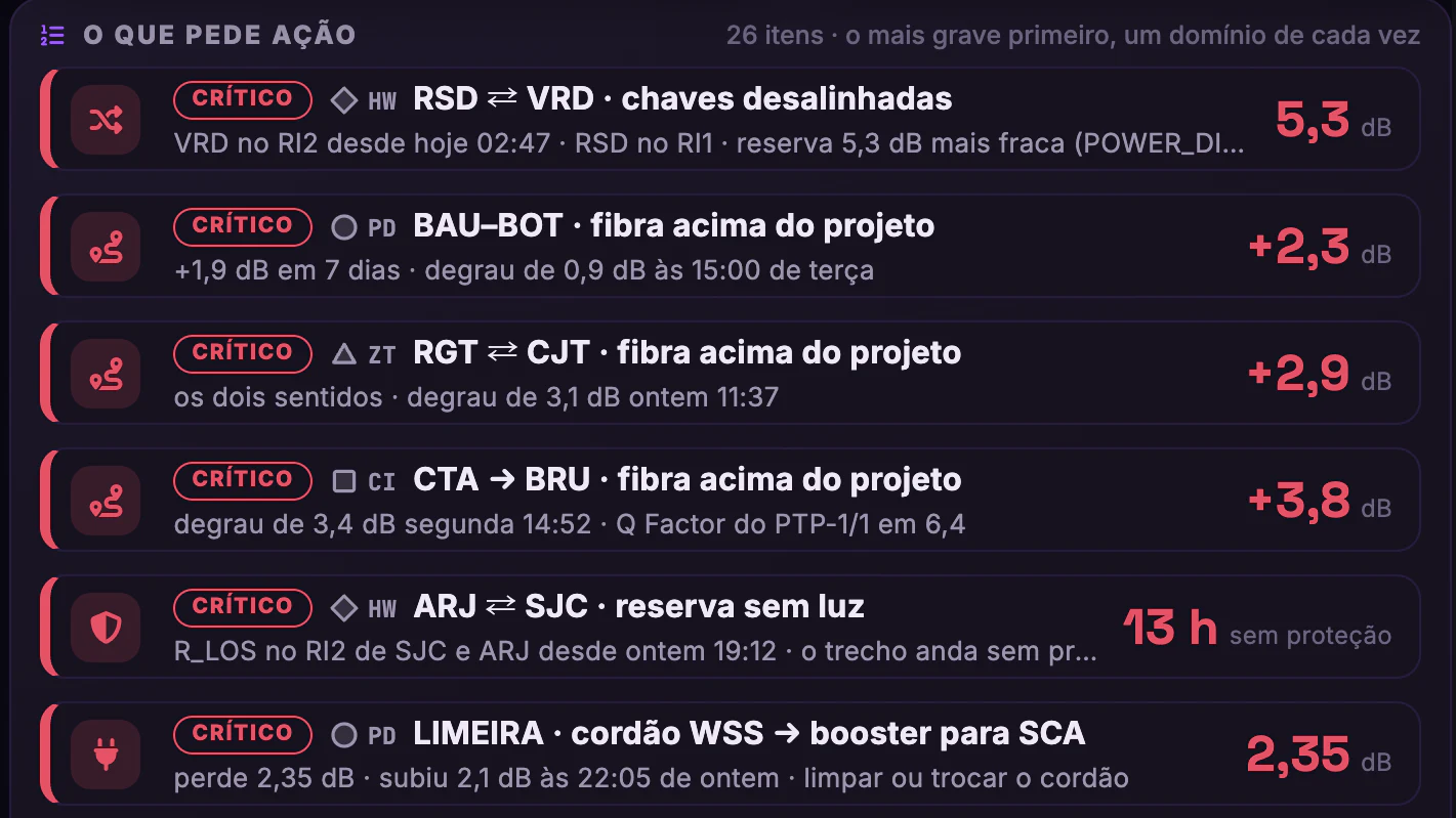 DWDM, PoPs e Backbone IP · Telão multivendor · A fila do que pede ação