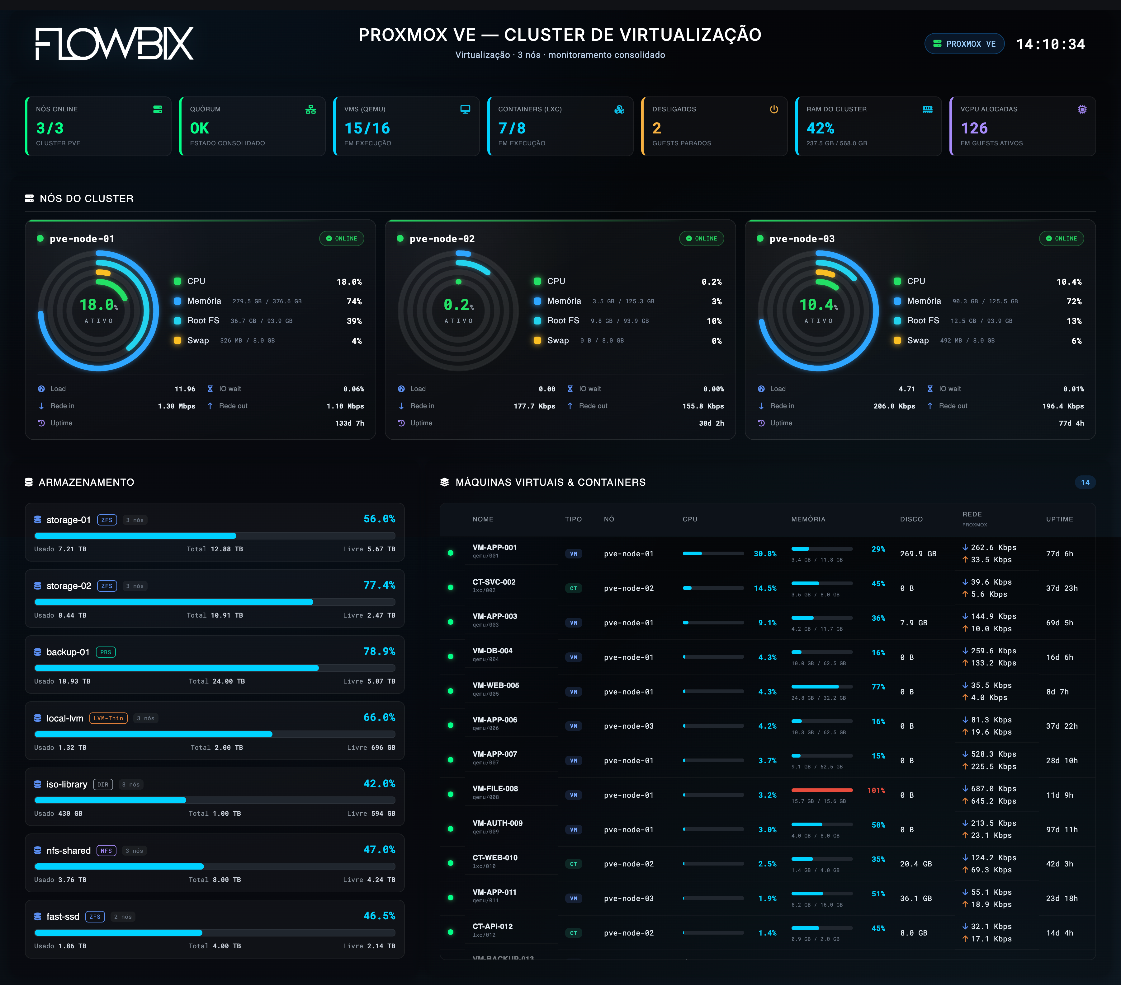 Dashboard Proxmox VE — Cluster de Virtualização: nós, CPU, memória, storage, VMs e containers