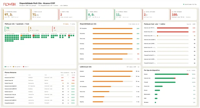 Disponibilidade Multi-Site · Alcance ICMP