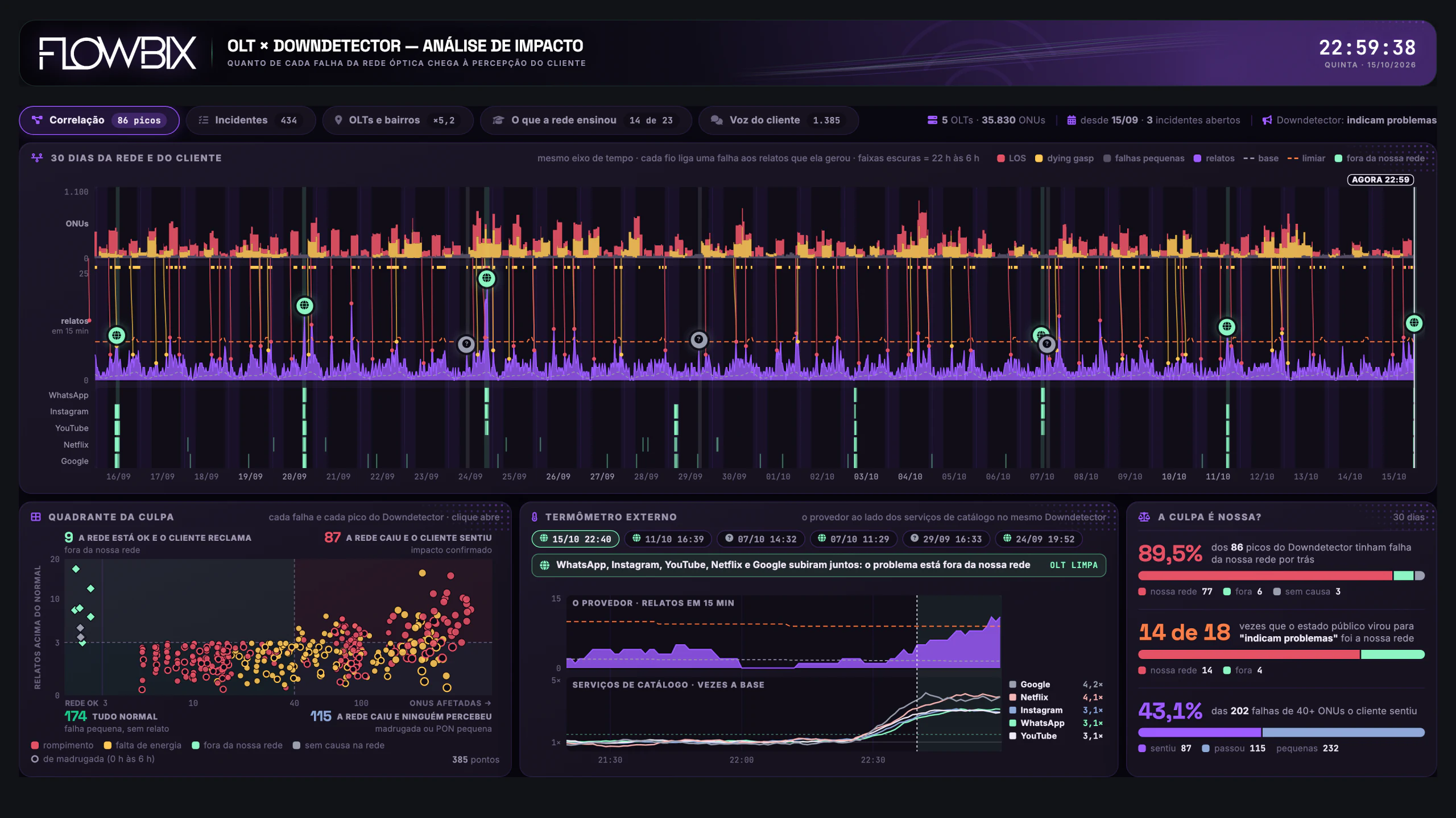 OLT × Downdetector · Correlação · Tela inteira