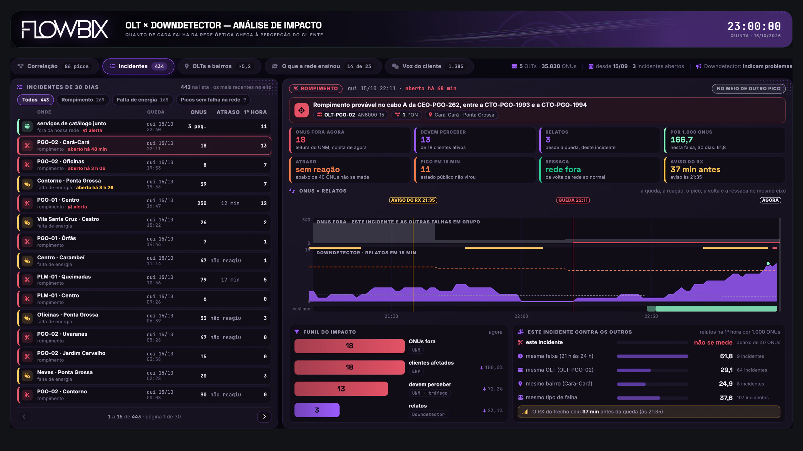 OLT × Downdetector · Incidentes · Tela inteira