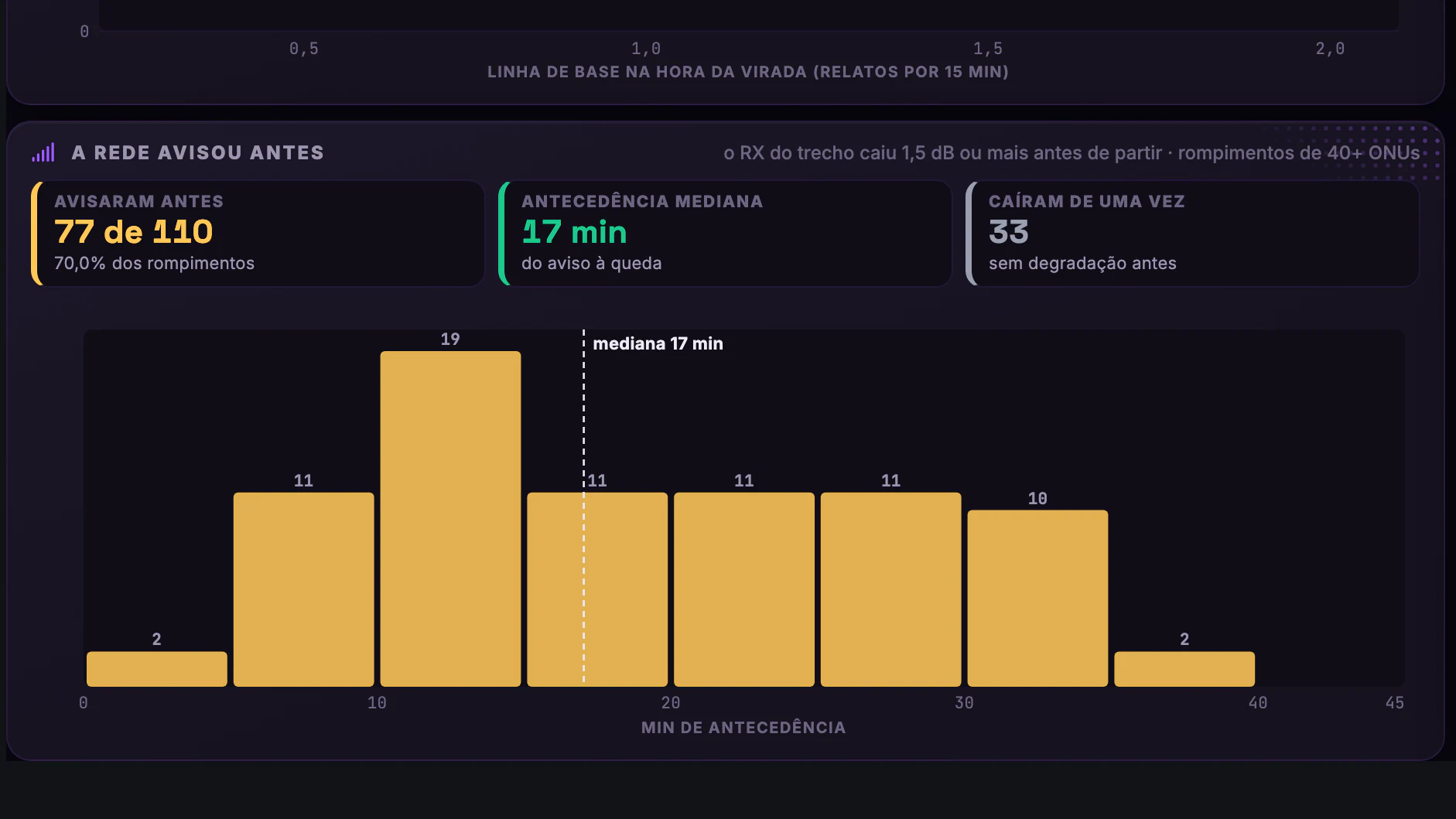 OLT × Downdetector · O que a rede ensinou · A rede avisou antes