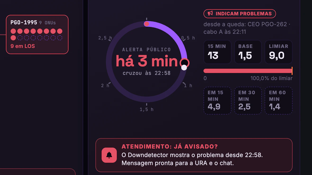 OLT × Downdetector · Agora · Relógio do alerta público