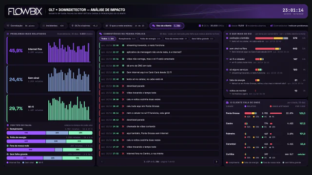 OLT × Downdetector · Voz do cliente