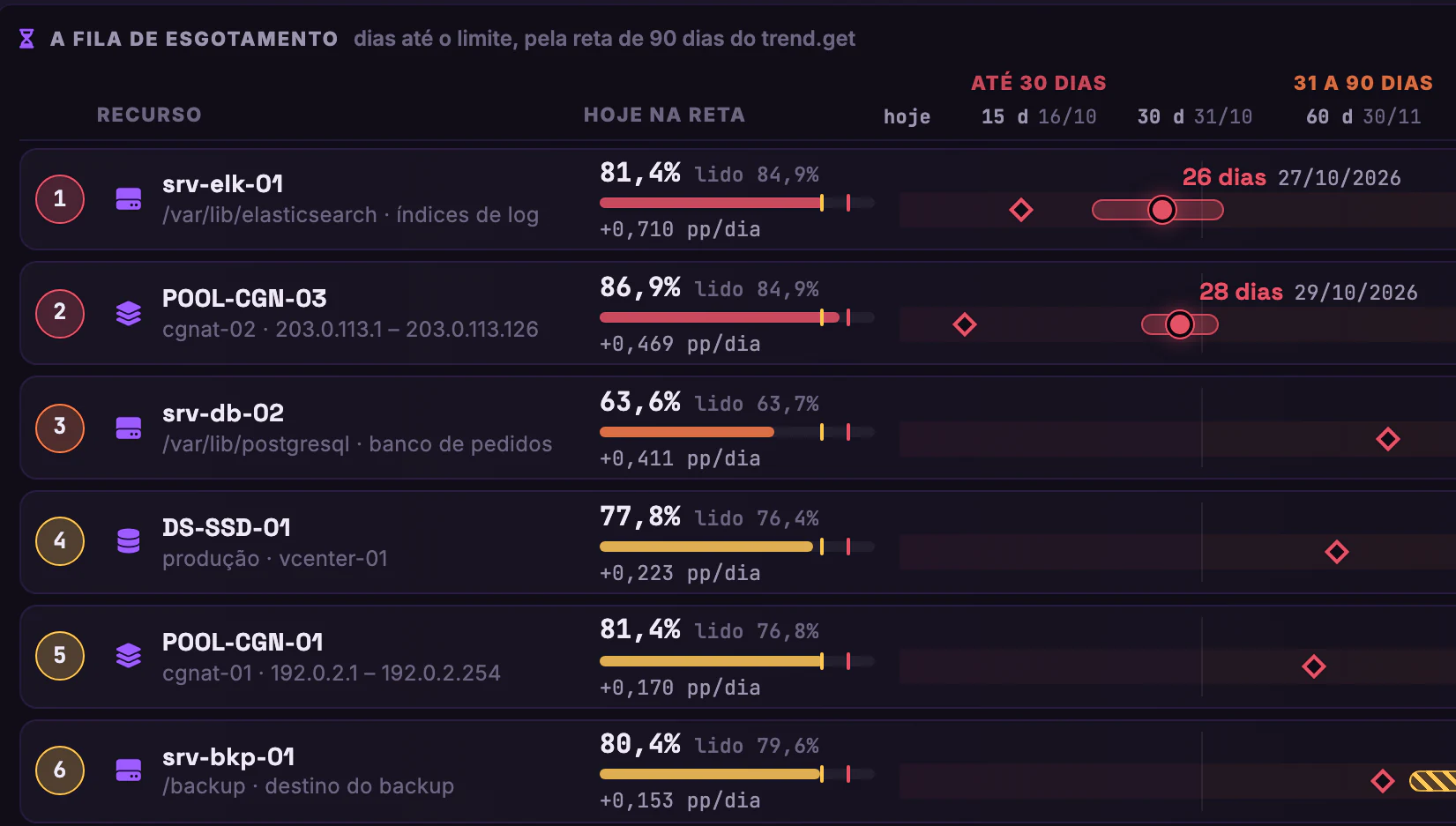 Previsão de Capacidade · Fila de esgotamento · O topo da fila
