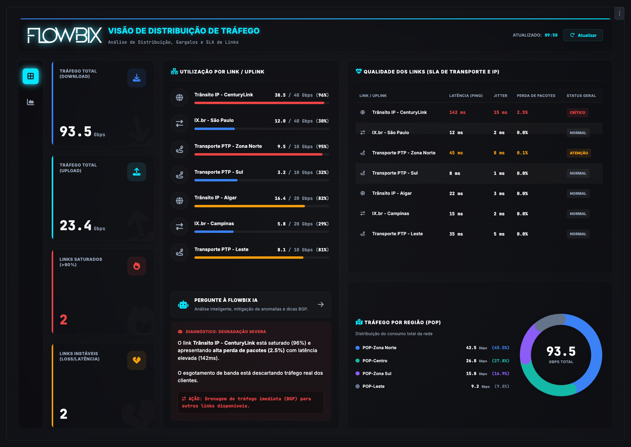 Dashboard — Visão de Distribuição de Tráfego