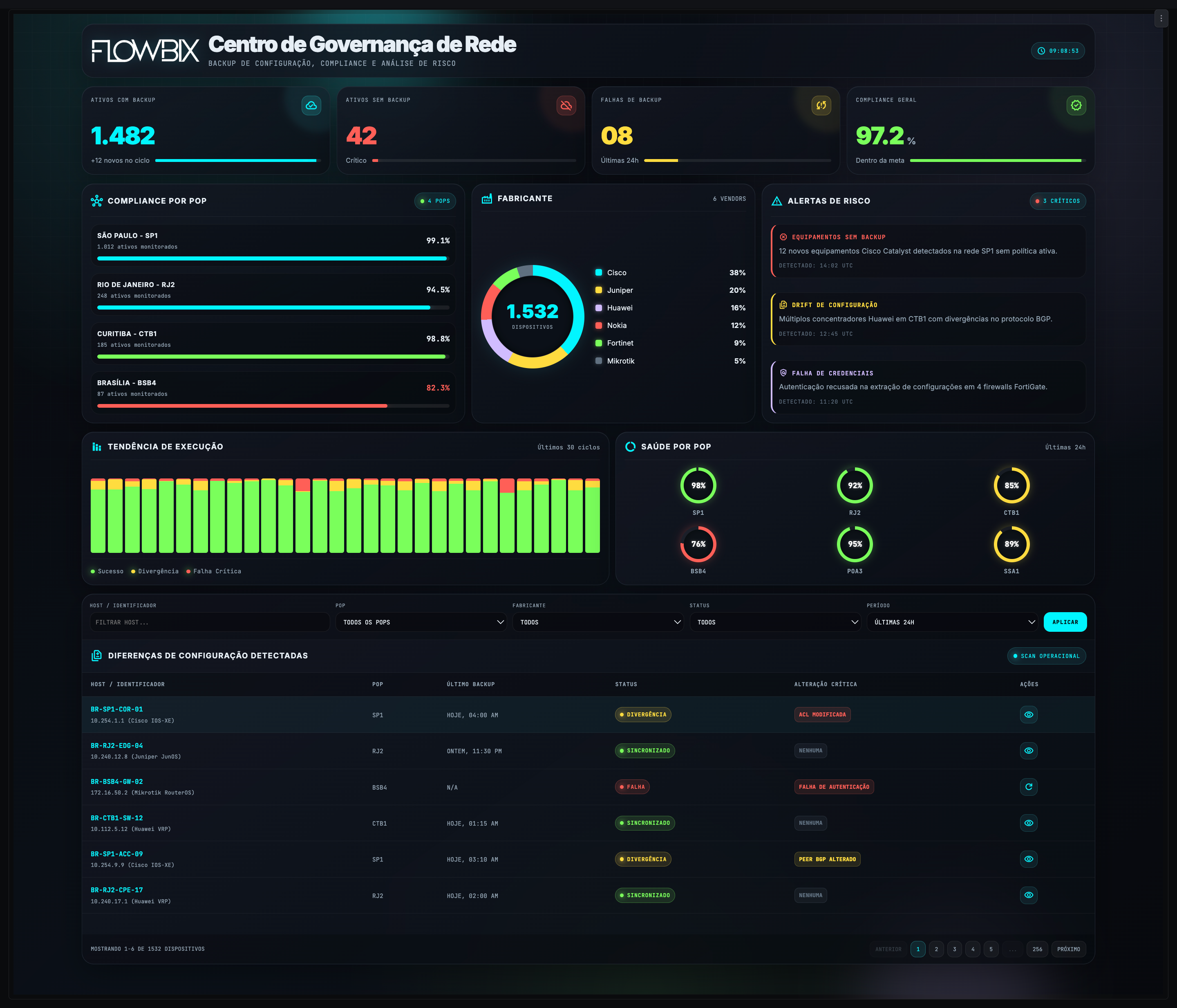 Dashboard — Centro de Governança de Redes