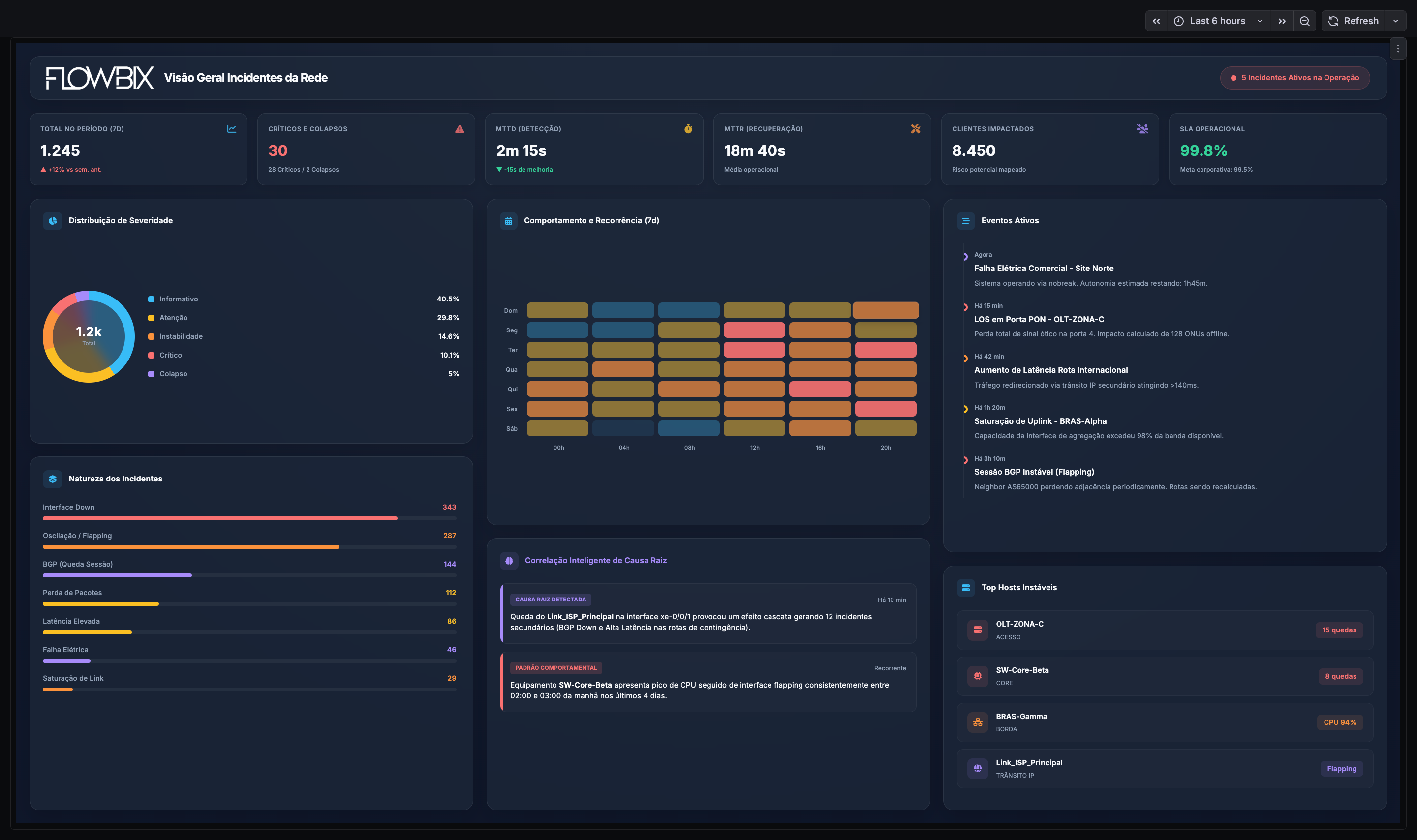 Dashboard — Visão Geral de Incidentes da Rede