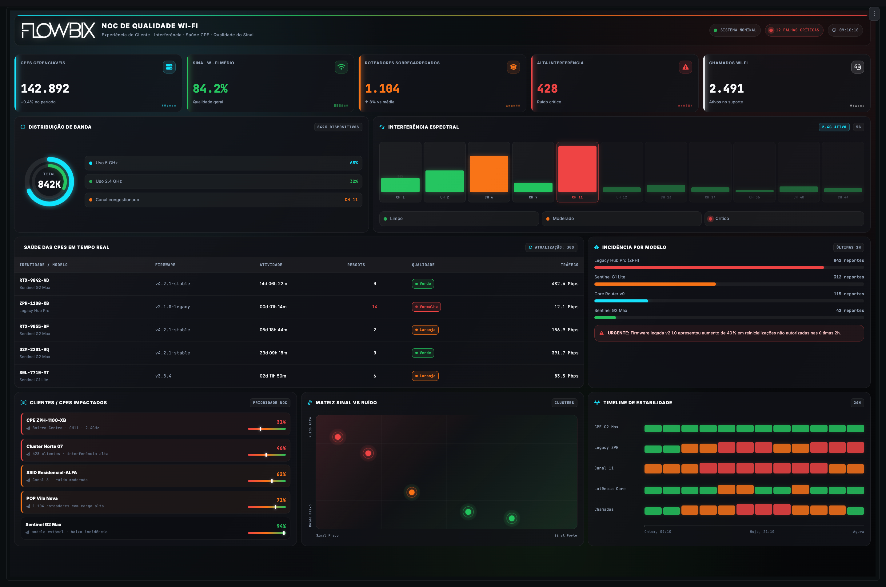 Dashboard — Qualidade do Wi-Fi