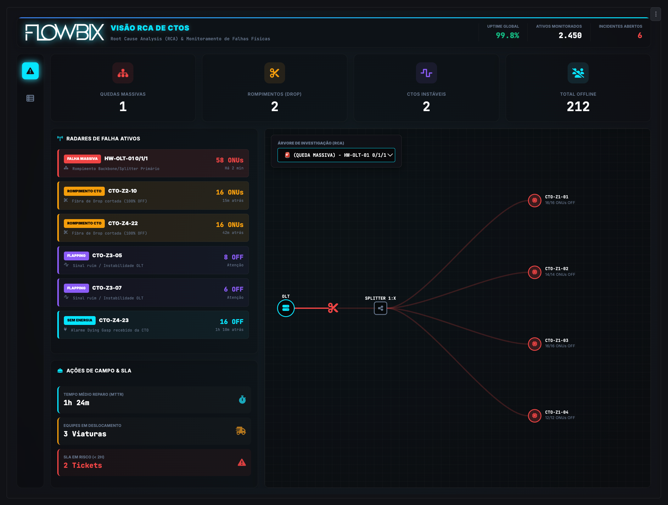 Dashboard — Visão RCA de CTOs