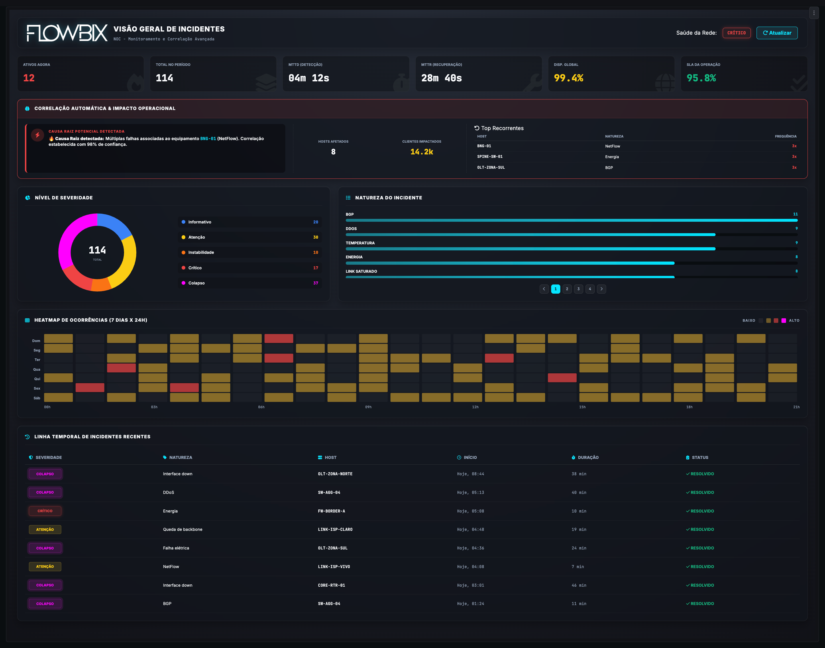 Dashboard — Visão Geral de Incidentes